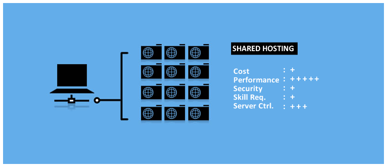 Shared Web Hosting Facts