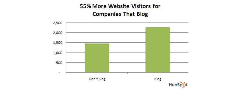 Companies Blog Statistics