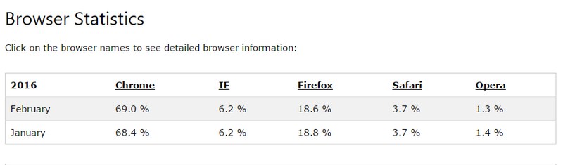 Browser Statistics