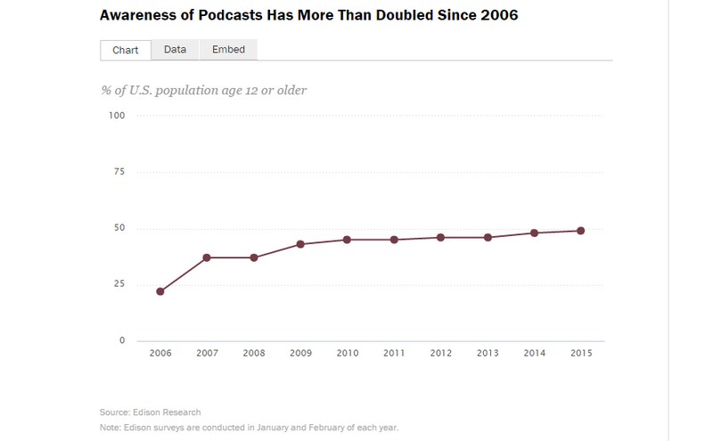 Podcast Awareness Graph