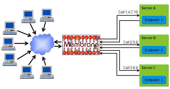 Load Balancing