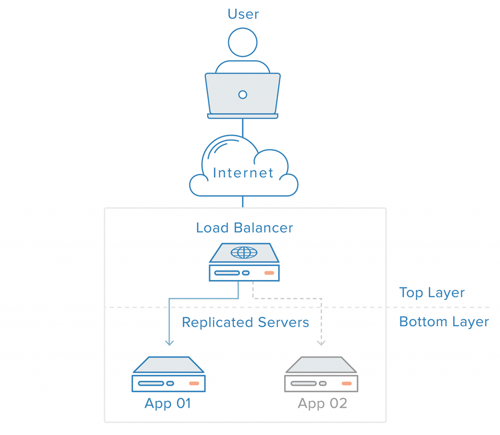 Load Balancing