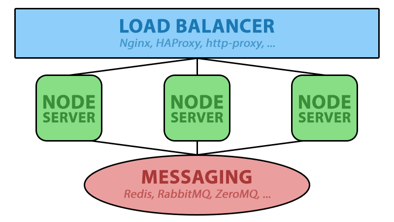 Load balancer