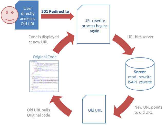 Redirects in WordPress