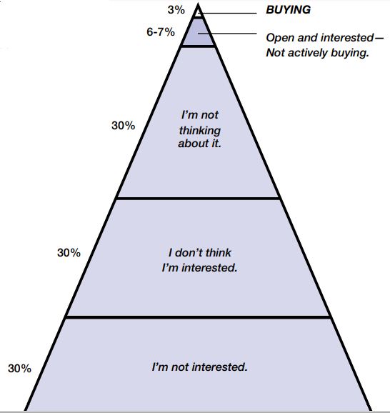 buyers hierarchy