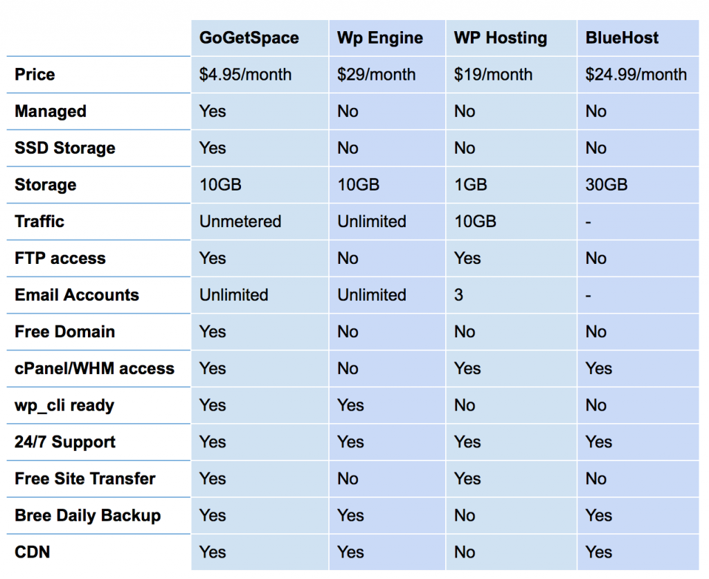 compare WordPress hosting 