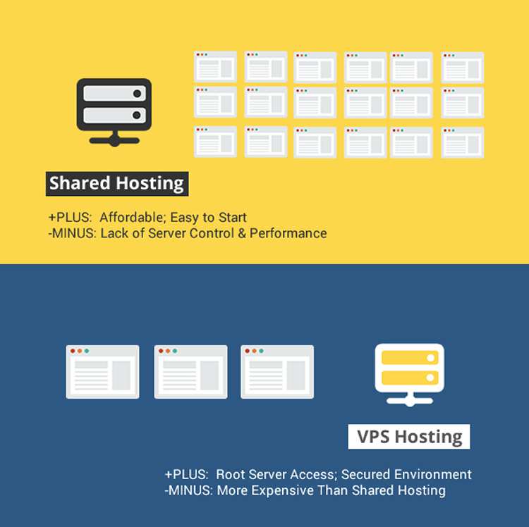 Shared vs VPS Hosting