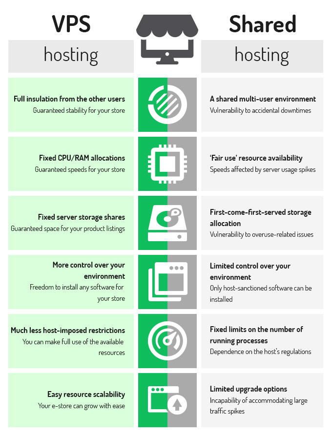 Vps Hosting vs Shared Hosting