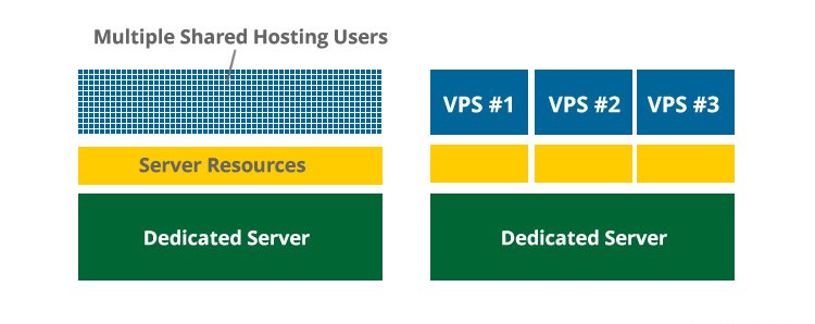 VPS Hosting is resourceful