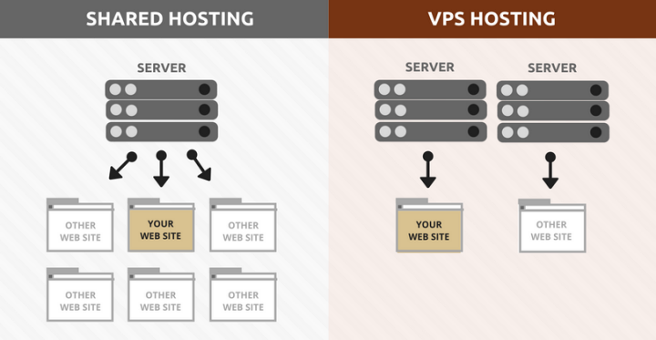 VPS Hosting vs. Shared Hosting