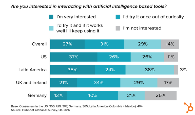 Chatbot Stats