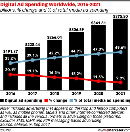 Digital Marketing Expenditure