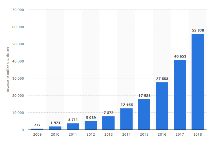 Facebook Revenue