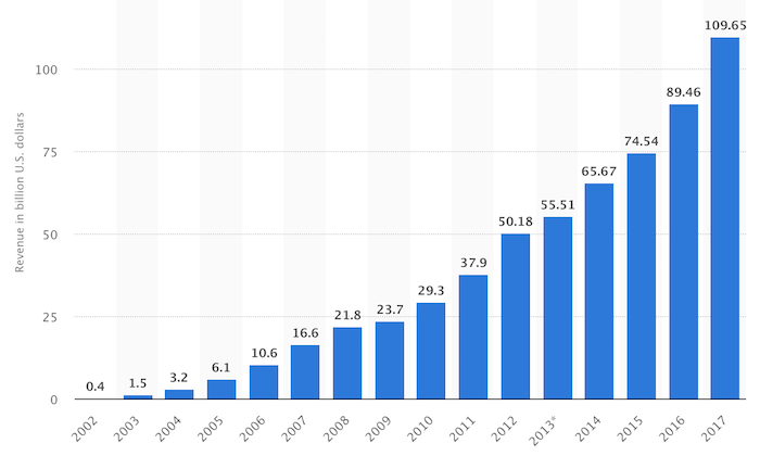 Google Revenue Over Years