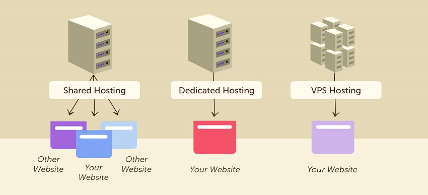 types of different web hosting