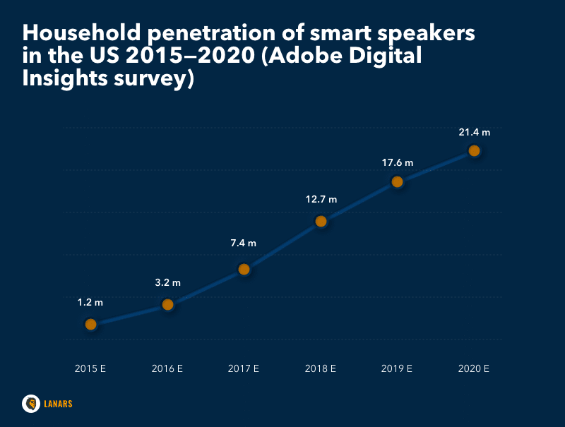 Household penetration of smart speakers 