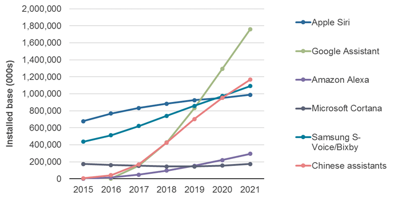 Digital assistants chart