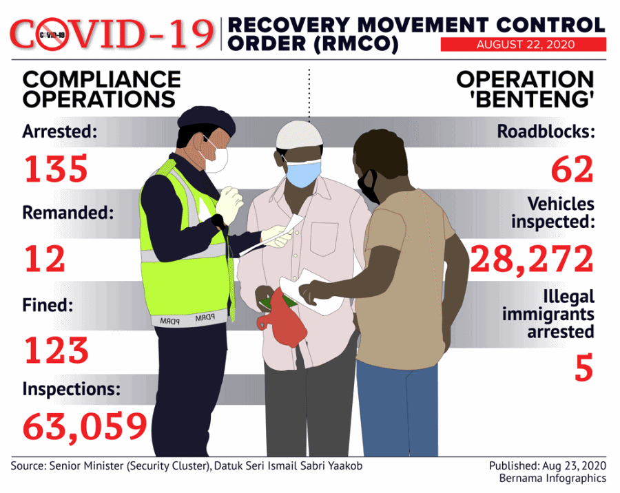 Covid-19 recovery movement control order