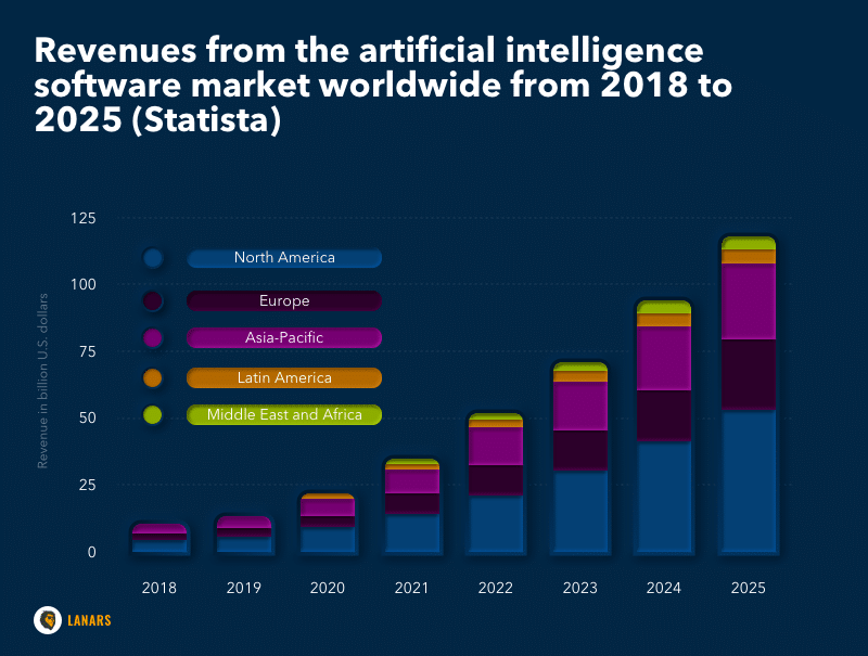 Revenue from AI market