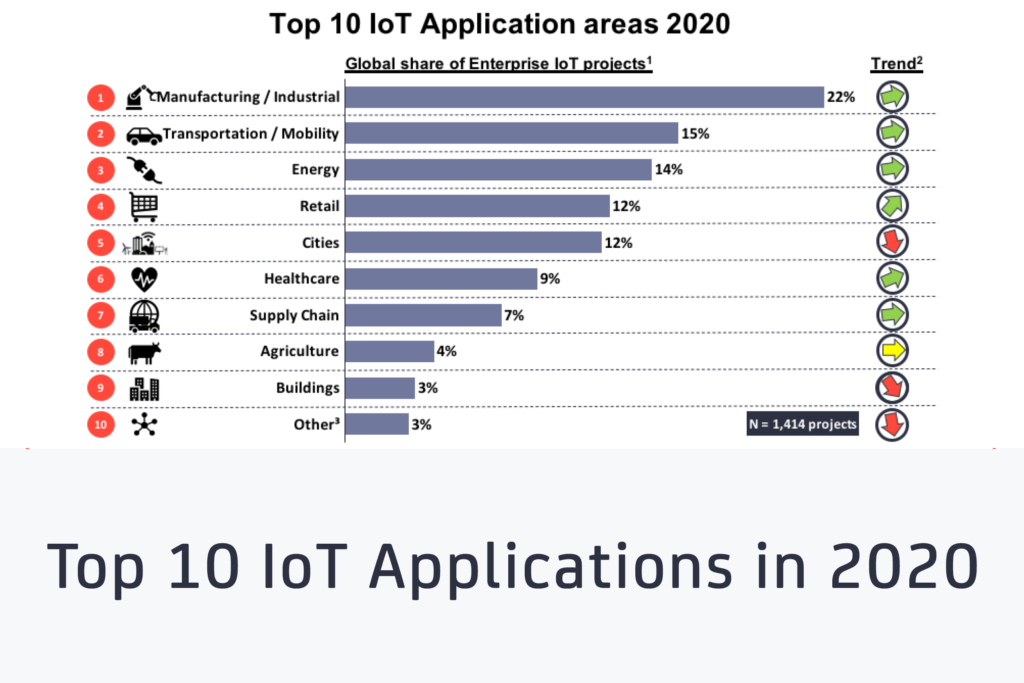 Top IoT application in 2020