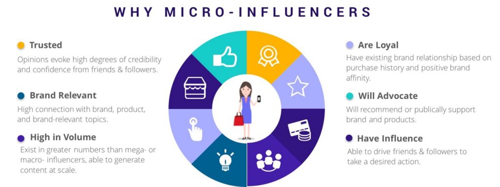 Social micro influencers