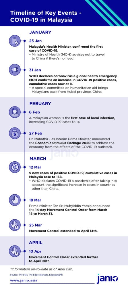 Impact Of Covid 19 On Malaysia S E Commerce Business