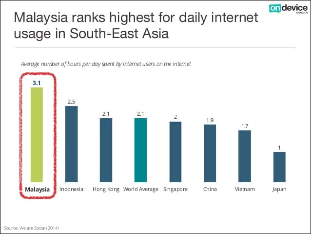 Malaysia's hike in internet usage