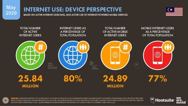 Malaysia internet users