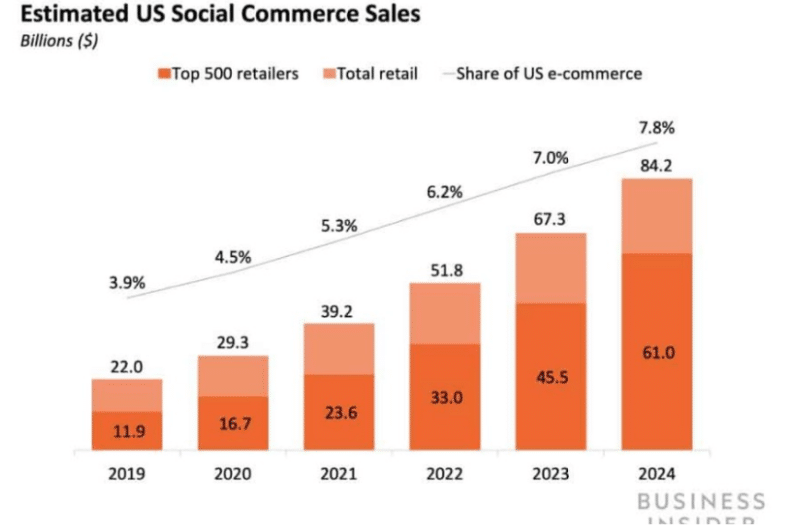 Social media ecommerce