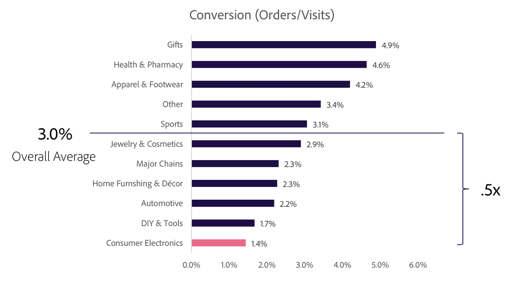 Ecommerce conversion rates by sector